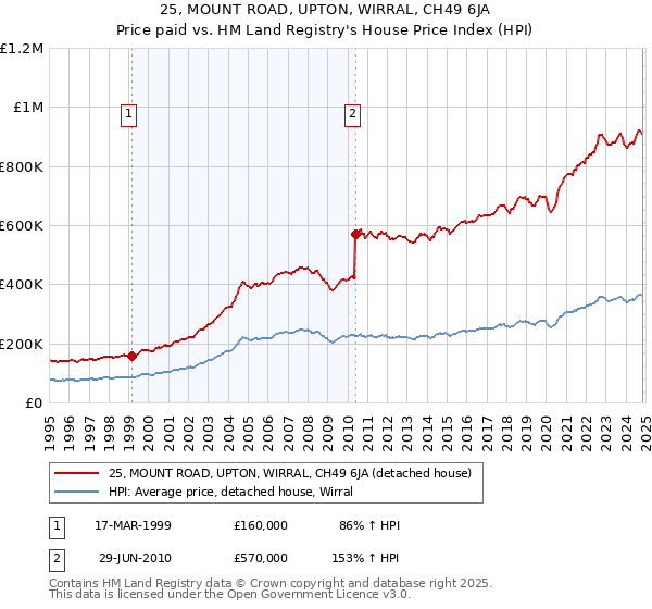 25, MOUNT ROAD, UPTON, WIRRAL, CH49 6JA: Price paid vs HM Land Registry's House Price Index