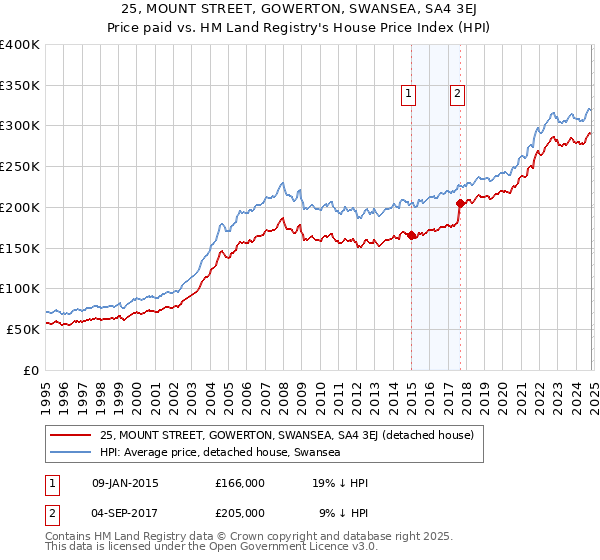 25, MOUNT STREET, GOWERTON, SWANSEA, SA4 3EJ: Price paid vs HM Land Registry's House Price Index