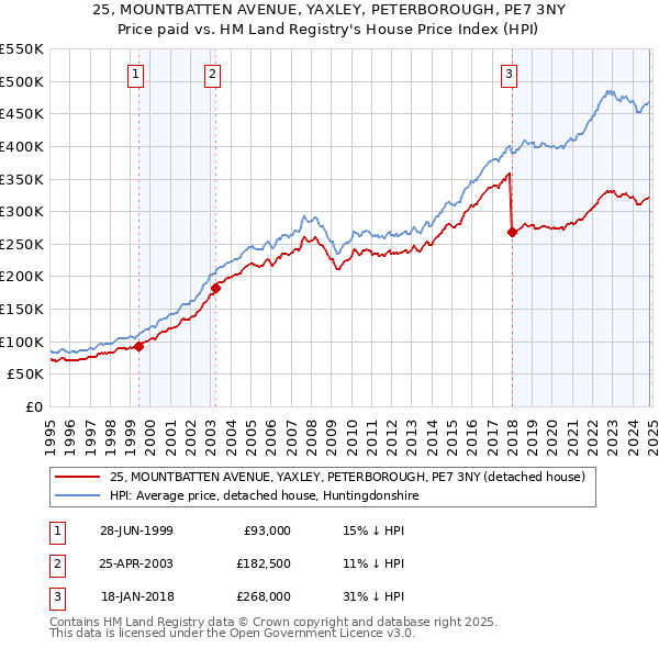 25, MOUNTBATTEN AVENUE, YAXLEY, PETERBOROUGH, PE7 3NY: Price paid vs HM Land Registry's House Price Index