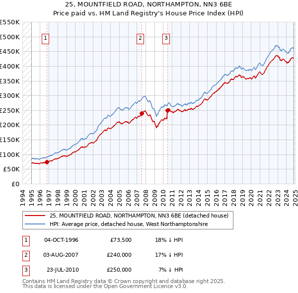 25, MOUNTFIELD ROAD, NORTHAMPTON, NN3 6BE: Price paid vs HM Land Registry's House Price Index