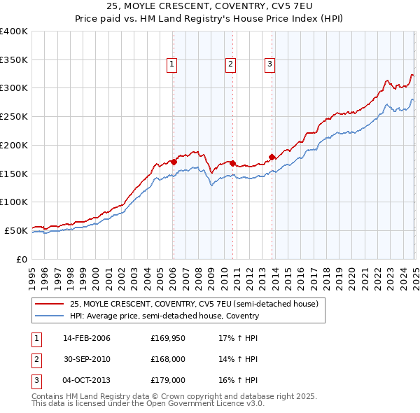 25, MOYLE CRESCENT, COVENTRY, CV5 7EU: Price paid vs HM Land Registry's House Price Index