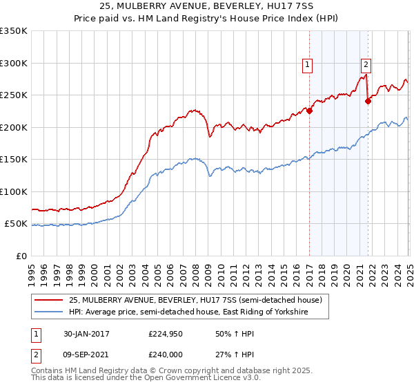 25, MULBERRY AVENUE, BEVERLEY, HU17 7SS: Price paid vs HM Land Registry's House Price Index