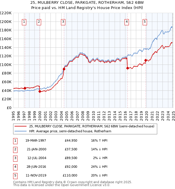 25, MULBERRY CLOSE, PARKGATE, ROTHERHAM, S62 6BW: Price paid vs HM Land Registry's House Price Index