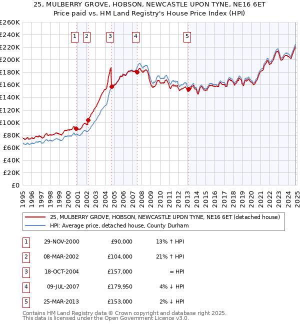 25, MULBERRY GROVE, HOBSON, NEWCASTLE UPON TYNE, NE16 6ET: Price paid vs HM Land Registry's House Price Index