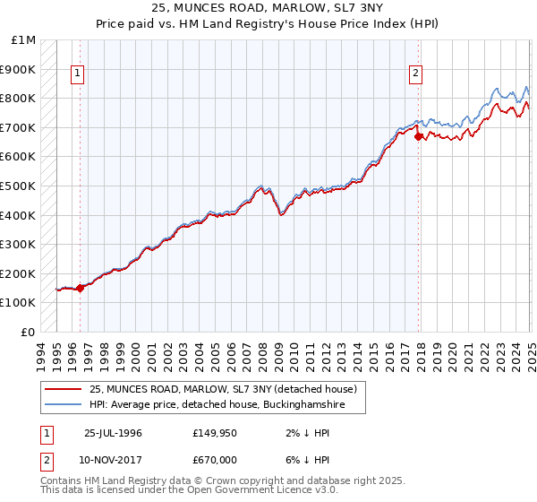 25, MUNCES ROAD, MARLOW, SL7 3NY: Price paid vs HM Land Registry's House Price Index