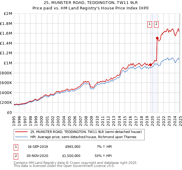 25, MUNSTER ROAD, TEDDINGTON, TW11 9LR: Price paid vs HM Land Registry's House Price Index