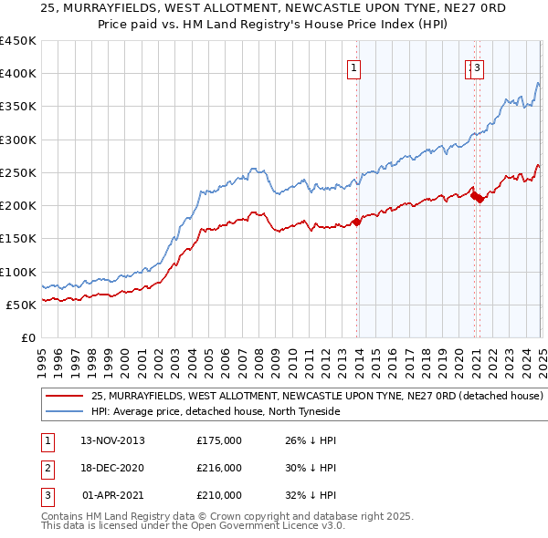 25, MURRAYFIELDS, WEST ALLOTMENT, NEWCASTLE UPON TYNE, NE27 0RD: Price paid vs HM Land Registry's House Price Index