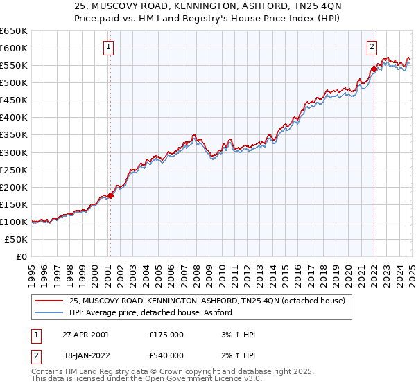 25, MUSCOVY ROAD, KENNINGTON, ASHFORD, TN25 4QN: Price paid vs HM Land Registry's House Price Index