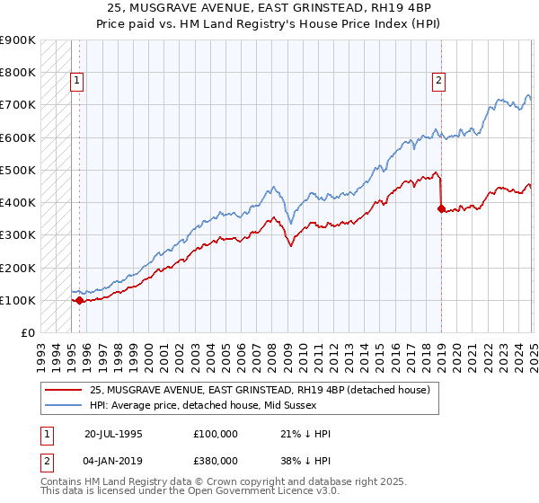 25, MUSGRAVE AVENUE, EAST GRINSTEAD, RH19 4BP: Price paid vs HM Land Registry's House Price Index