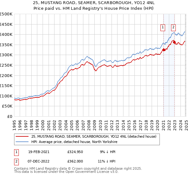 25, MUSTANG ROAD, SEAMER, SCARBOROUGH, YO12 4NL: Price paid vs HM Land Registry's House Price Index