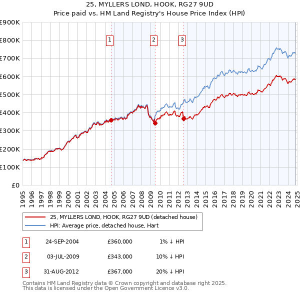 25, MYLLERS LOND, HOOK, RG27 9UD: Price paid vs HM Land Registry's House Price Index