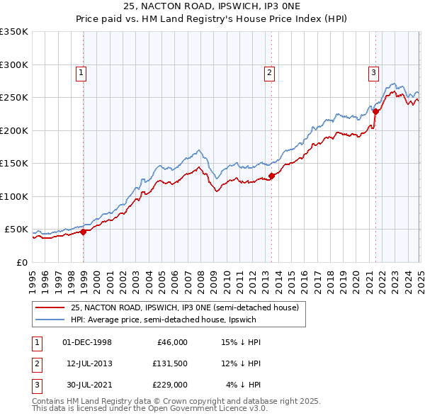 25, NACTON ROAD, IPSWICH, IP3 0NE: Price paid vs HM Land Registry's House Price Index