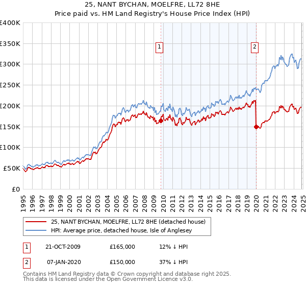 25, NANT BYCHAN, MOELFRE, LL72 8HE: Price paid vs HM Land Registry's House Price Index