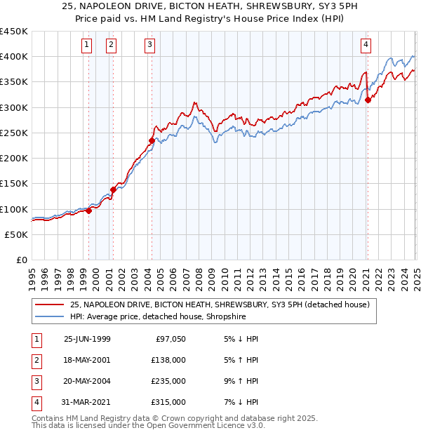 25, NAPOLEON DRIVE, BICTON HEATH, SHREWSBURY, SY3 5PH: Price paid vs HM Land Registry's House Price Index