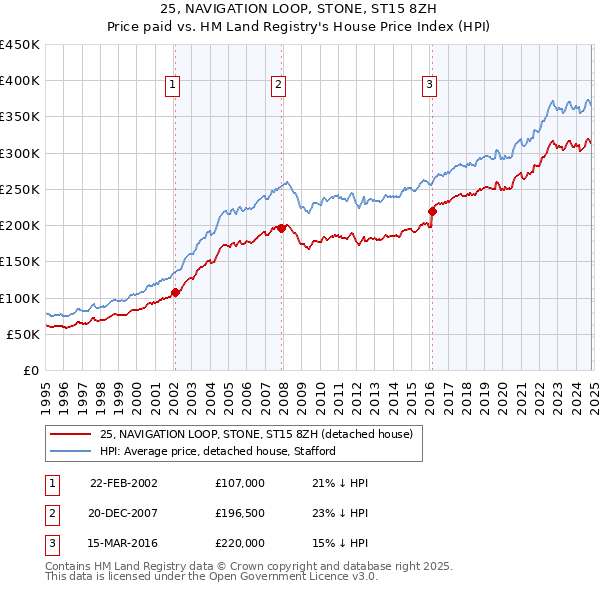 25, NAVIGATION LOOP, STONE, ST15 8ZH: Price paid vs HM Land Registry's House Price Index