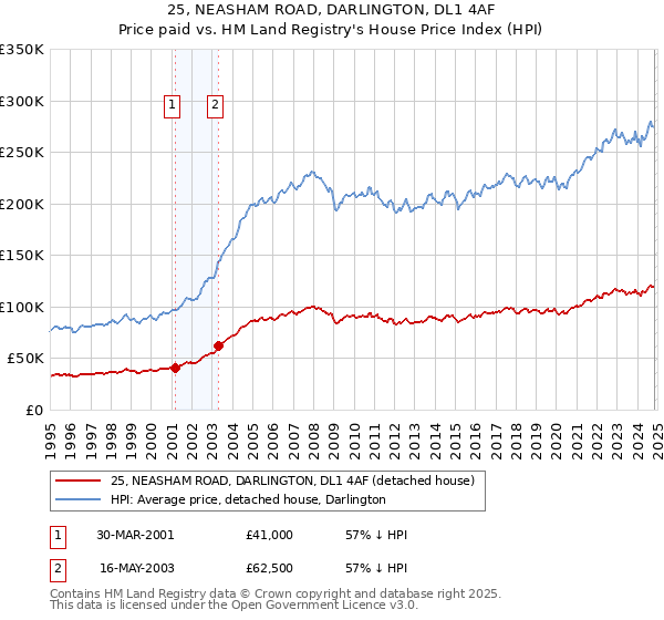 25, NEASHAM ROAD, DARLINGTON, DL1 4AF: Price paid vs HM Land Registry's House Price Index