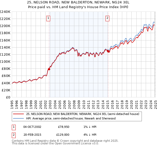 25, NELSON ROAD, NEW BALDERTON, NEWARK, NG24 3EL: Price paid vs HM Land Registry's House Price Index