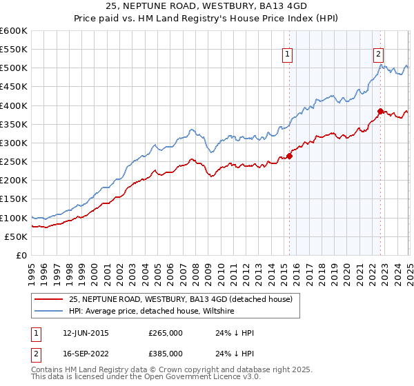 25, NEPTUNE ROAD, WESTBURY, BA13 4GD: Price paid vs HM Land Registry's House Price Index