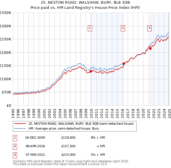 25, NESTON ROAD, WALSHAW, BURY, BL8 3DB: Price paid vs HM Land Registry's House Price Index