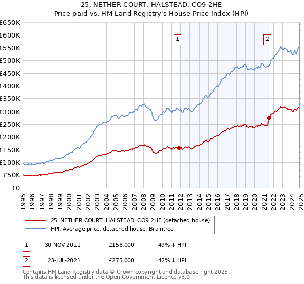 25, NETHER COURT, HALSTEAD, CO9 2HE: Price paid vs HM Land Registry's House Price Index