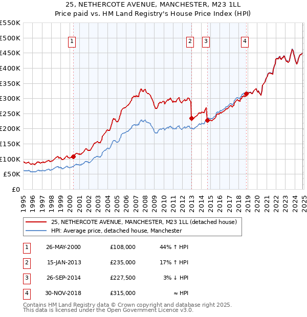 25, NETHERCOTE AVENUE, MANCHESTER, M23 1LL: Price paid vs HM Land Registry's House Price Index