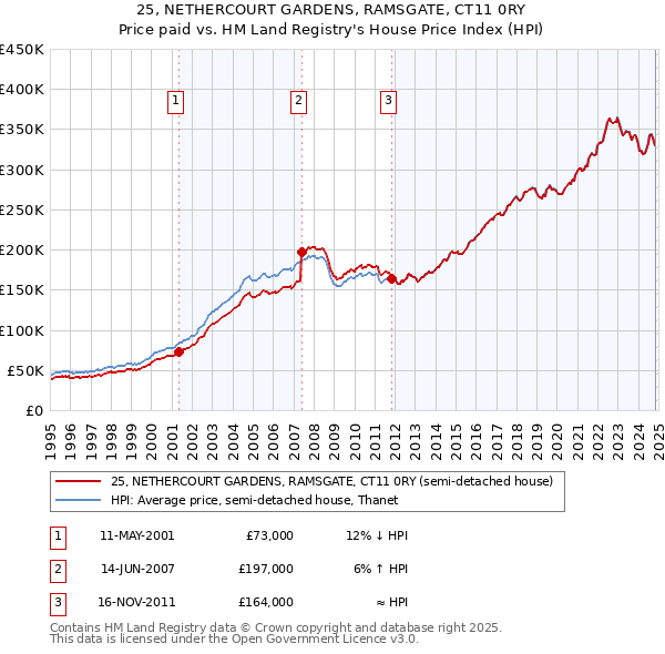 25, NETHERCOURT GARDENS, RAMSGATE, CT11 0RY: Price paid vs HM Land Registry's House Price Index