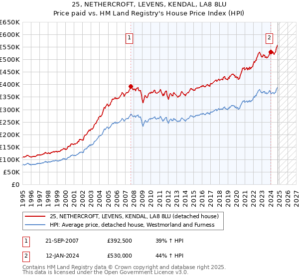 25, NETHERCROFT, LEVENS, KENDAL, LA8 8LU: Price paid vs HM Land Registry's House Price Index