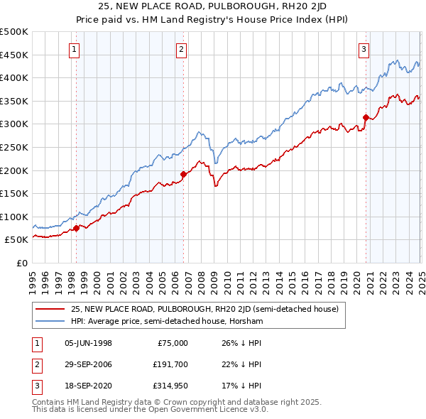 25, NEW PLACE ROAD, PULBOROUGH, RH20 2JD: Price paid vs HM Land Registry's House Price Index