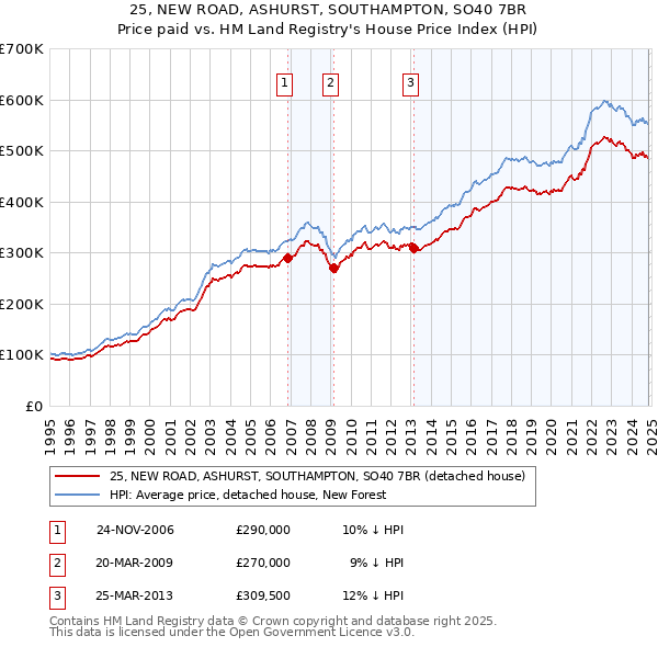 25, NEW ROAD, ASHURST, SOUTHAMPTON, SO40 7BR: Price paid vs HM Land Registry's House Price Index