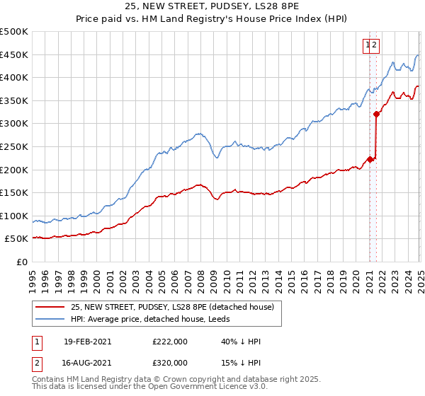 25, NEW STREET, PUDSEY, LS28 8PE: Price paid vs HM Land Registry's House Price Index