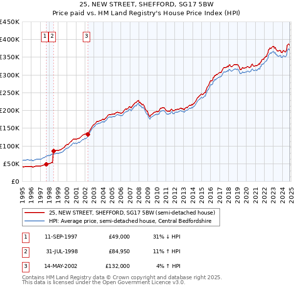 25, NEW STREET, SHEFFORD, SG17 5BW: Price paid vs HM Land Registry's House Price Index