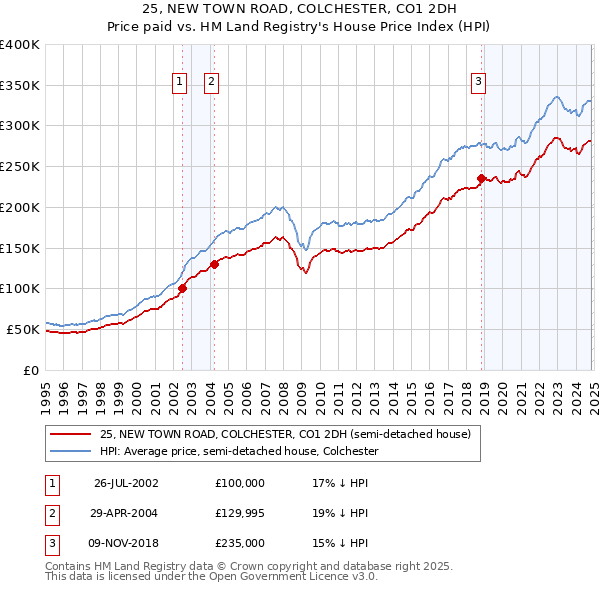 25, NEW TOWN ROAD, COLCHESTER, CO1 2DH: Price paid vs HM Land Registry's House Price Index