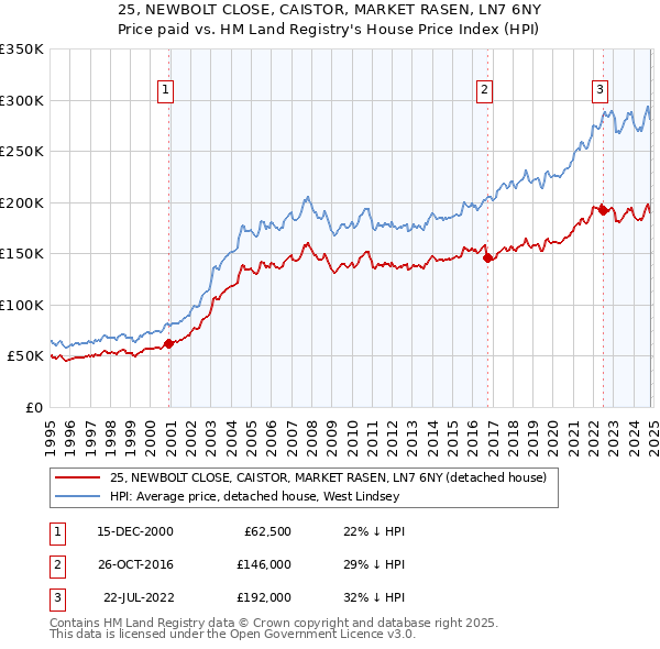 25, NEWBOLT CLOSE, CAISTOR, MARKET RASEN, LN7 6NY: Price paid vs HM Land Registry's House Price Index