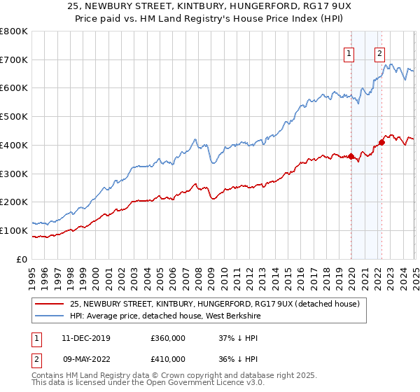 25, NEWBURY STREET, KINTBURY, HUNGERFORD, RG17 9UX: Price paid vs HM Land Registry's House Price Index