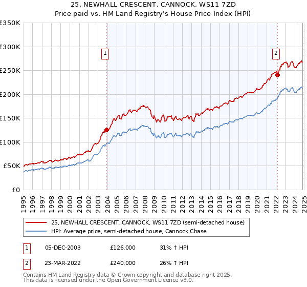 25, NEWHALL CRESCENT, CANNOCK, WS11 7ZD: Price paid vs HM Land Registry's House Price Index