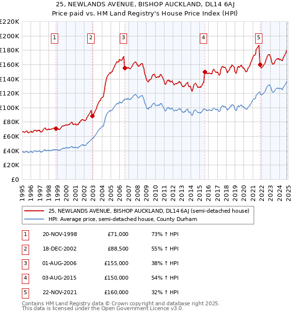 25, NEWLANDS AVENUE, BISHOP AUCKLAND, DL14 6AJ: Price paid vs HM Land Registry's House Price Index