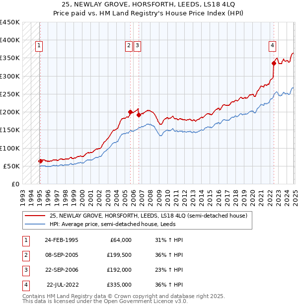 25, NEWLAY GROVE, HORSFORTH, LEEDS, LS18 4LQ: Price paid vs HM Land Registry's House Price Index