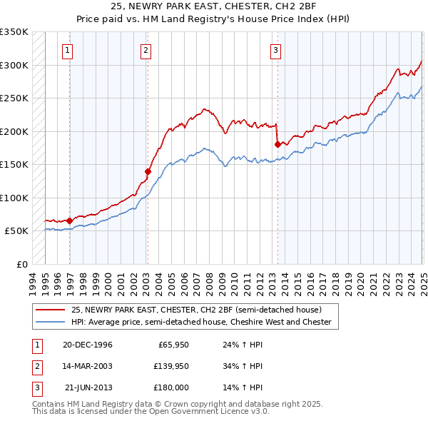 25, NEWRY PARK EAST, CHESTER, CH2 2BF: Price paid vs HM Land Registry's House Price Index