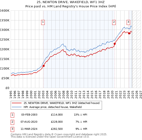 25, NEWTON DRIVE, WAKEFIELD, WF1 3HZ: Price paid vs HM Land Registry's House Price Index