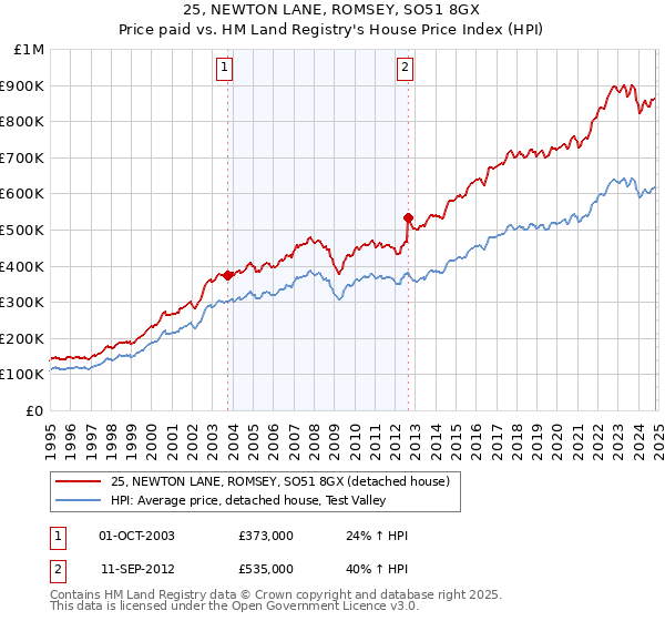 25, NEWTON LANE, ROMSEY, SO51 8GX: Price paid vs HM Land Registry's House Price Index