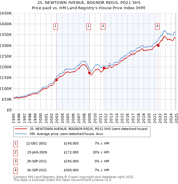 25, NEWTOWN AVENUE, BOGNOR REGIS, PO21 5HS: Price paid vs HM Land Registry's House Price Index