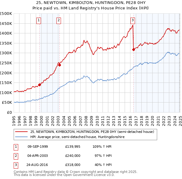 25, NEWTOWN, KIMBOLTON, HUNTINGDON, PE28 0HY: Price paid vs HM Land Registry's House Price Index