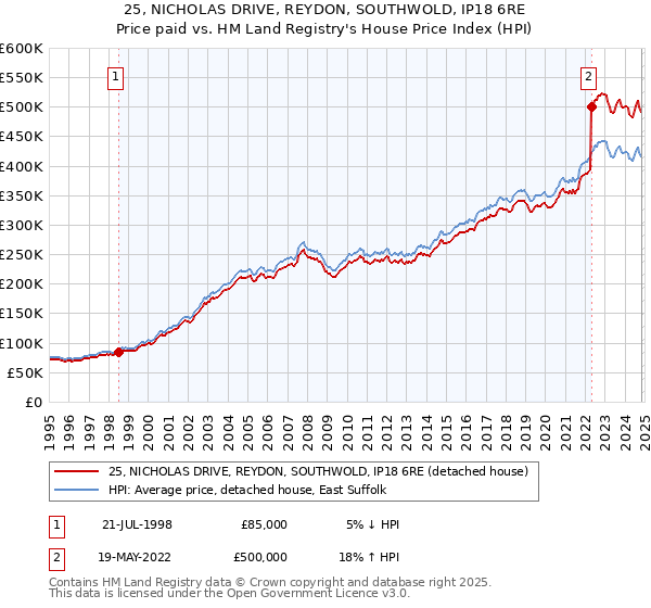 25, NICHOLAS DRIVE, REYDON, SOUTHWOLD, IP18 6RE: Price paid vs HM Land Registry's House Price Index