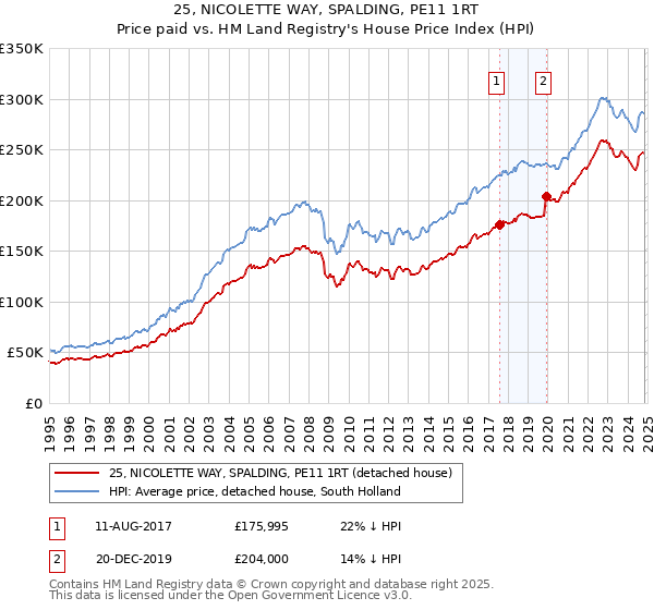 25, NICOLETTE WAY, SPALDING, PE11 1RT: Price paid vs HM Land Registry's House Price Index