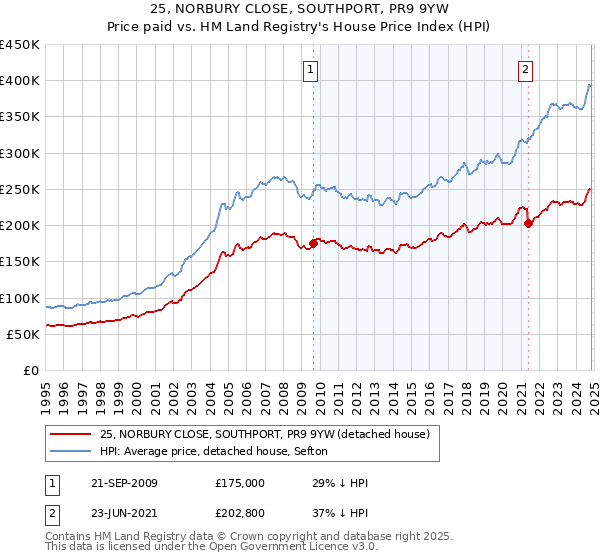 25, NORBURY CLOSE, SOUTHPORT, PR9 9YW: Price paid vs HM Land Registry's House Price Index