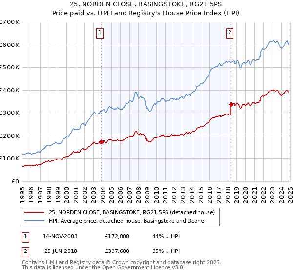 25, NORDEN CLOSE, BASINGSTOKE, RG21 5PS: Price paid vs HM Land Registry's House Price Index