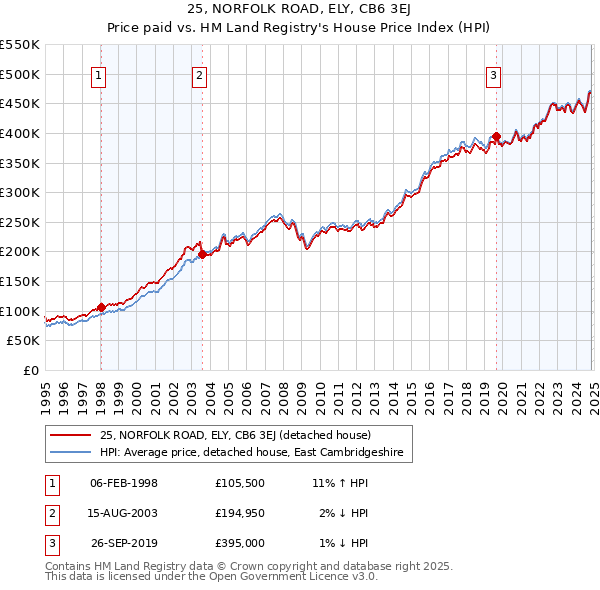 25, NORFOLK ROAD, ELY, CB6 3EJ: Price paid vs HM Land Registry's House Price Index