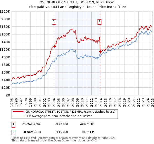 25, NORFOLK STREET, BOSTON, PE21 6PW: Price paid vs HM Land Registry's House Price Index