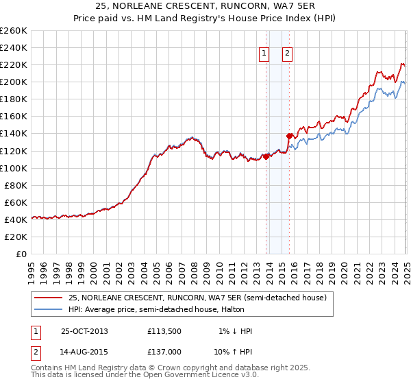 25, NORLEANE CRESCENT, RUNCORN, WA7 5ER: Price paid vs HM Land Registry's House Price Index