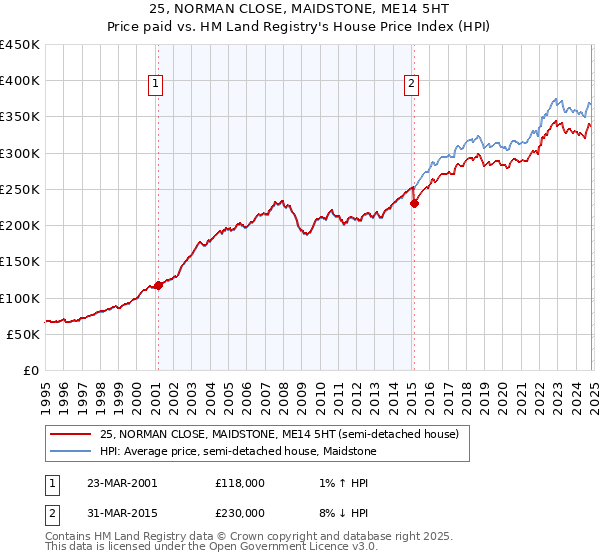 25, NORMAN CLOSE, MAIDSTONE, ME14 5HT: Price paid vs HM Land Registry's House Price Index